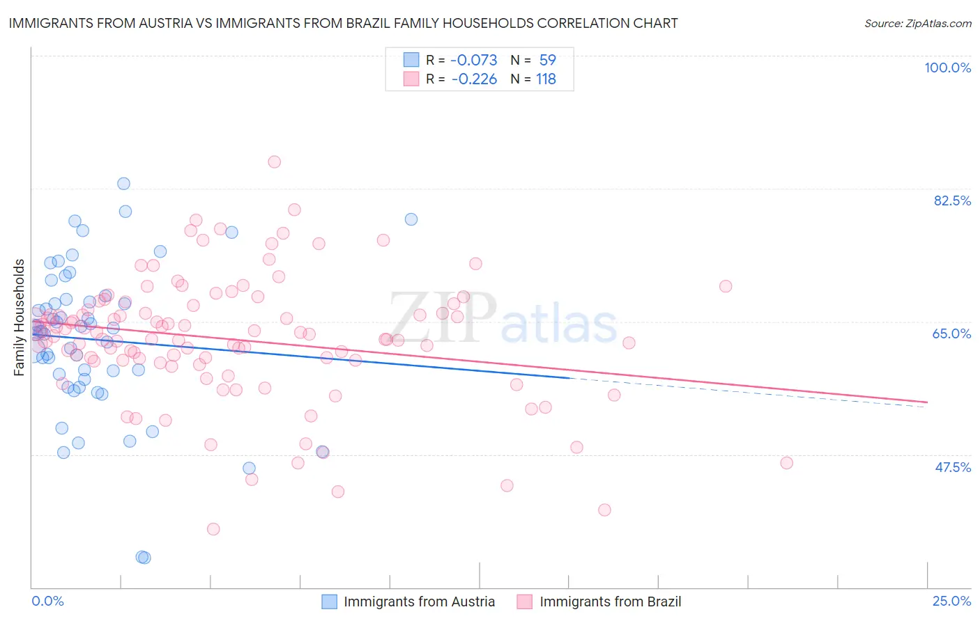 Immigrants from Austria vs Immigrants from Brazil Family Households