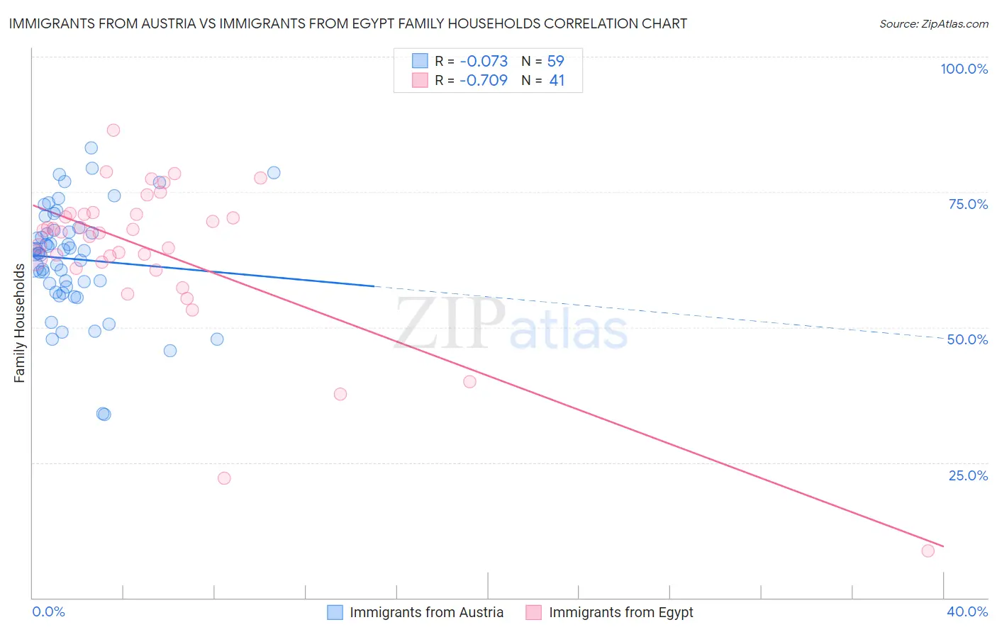 Immigrants from Austria vs Immigrants from Egypt Family Households