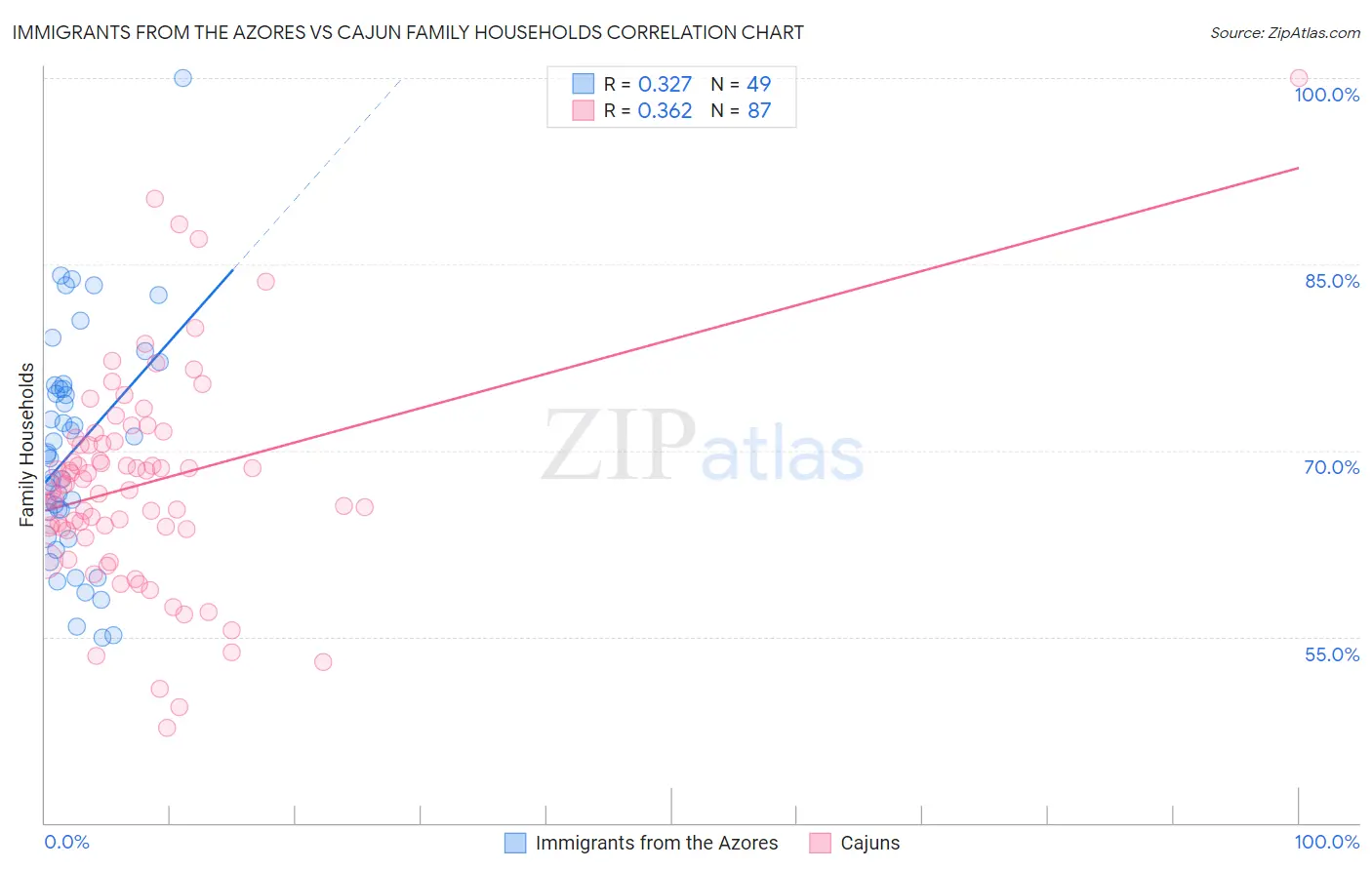 Immigrants from the Azores vs Cajun Family Households