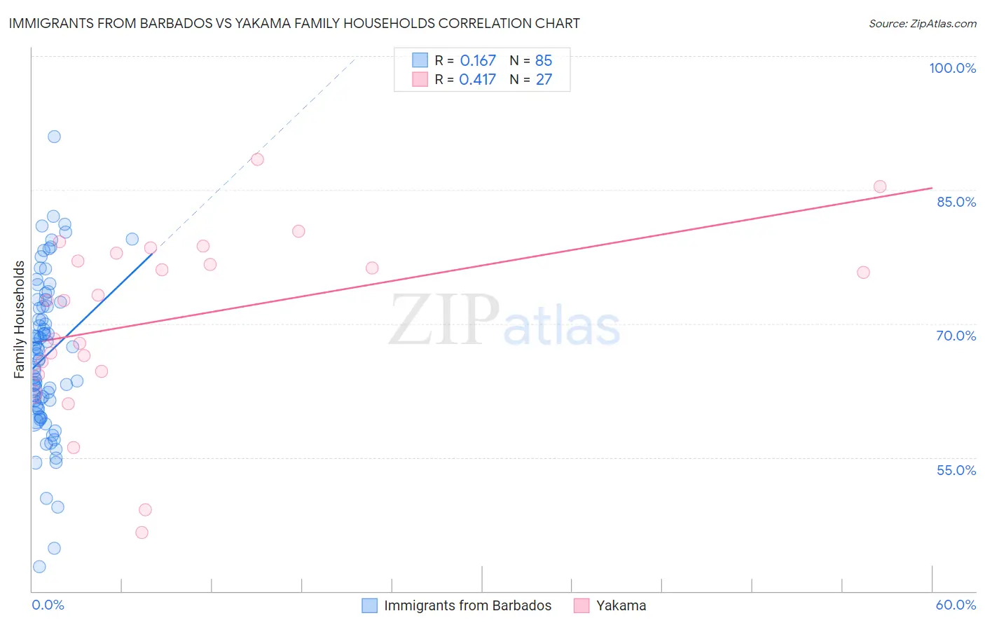 Immigrants from Barbados vs Yakama Family Households