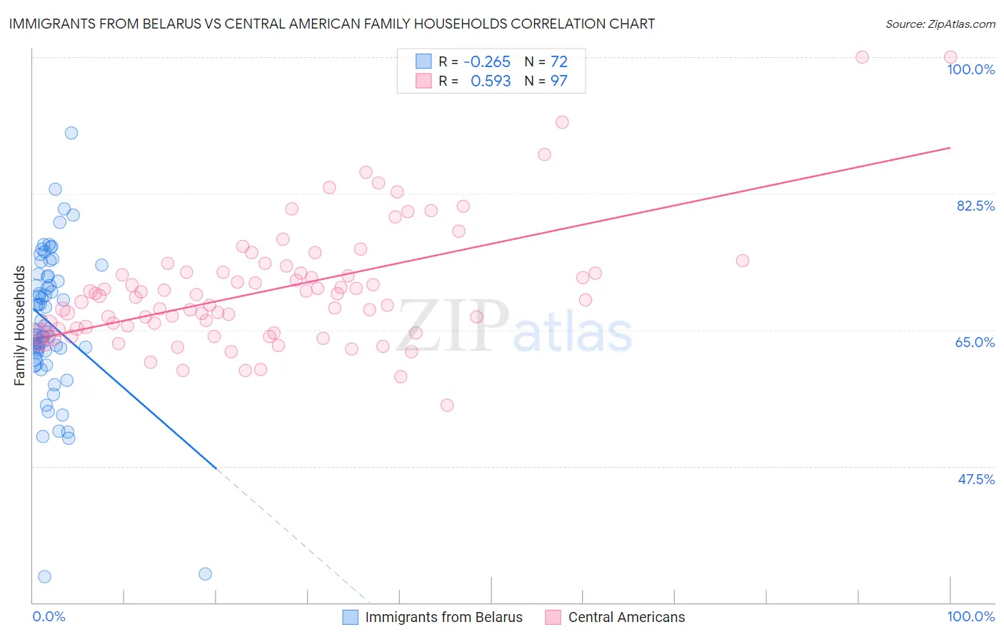 Immigrants from Belarus vs Central American Family Households