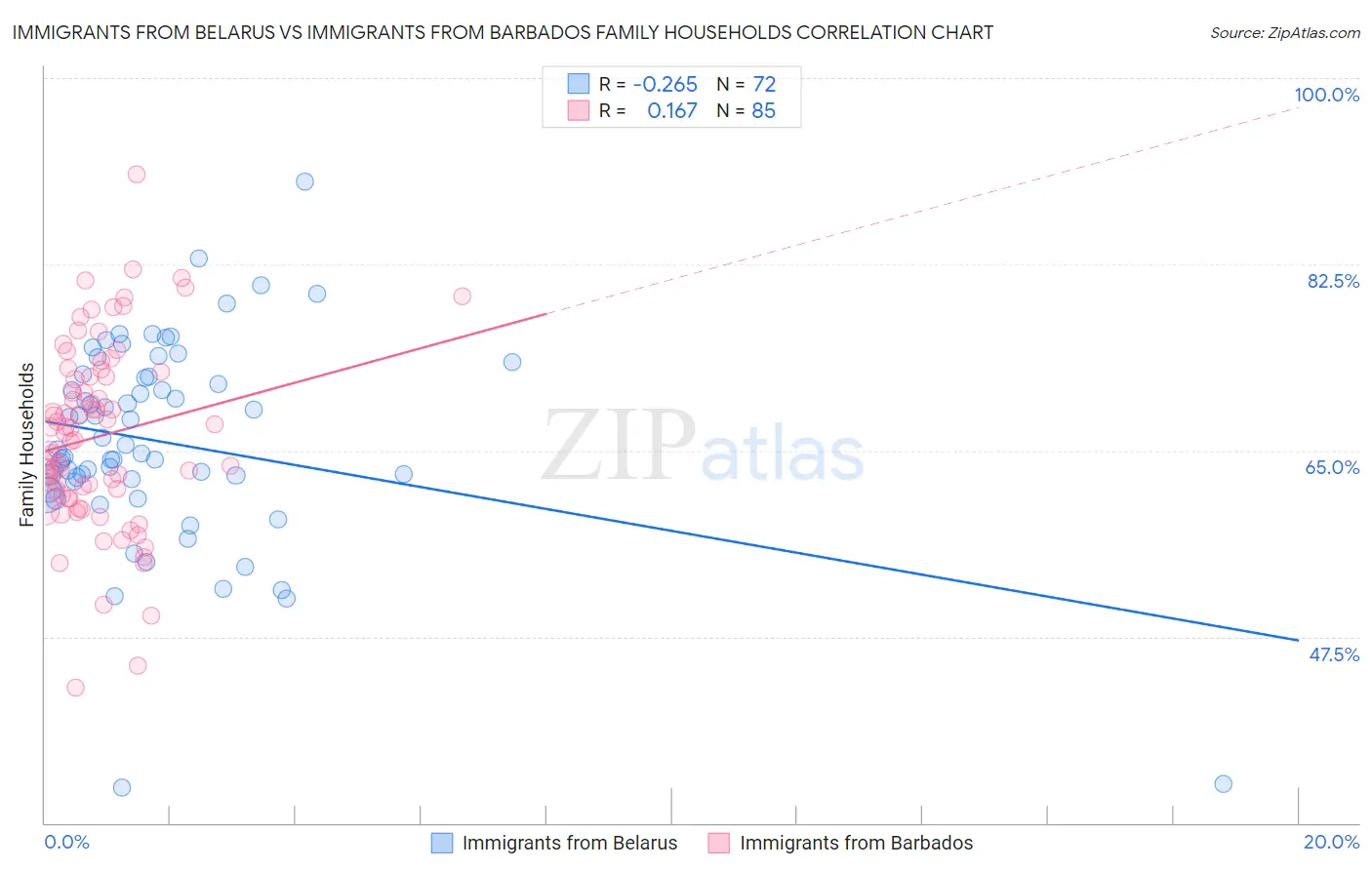 Immigrants from Belarus vs Immigrants from Barbados Family Households