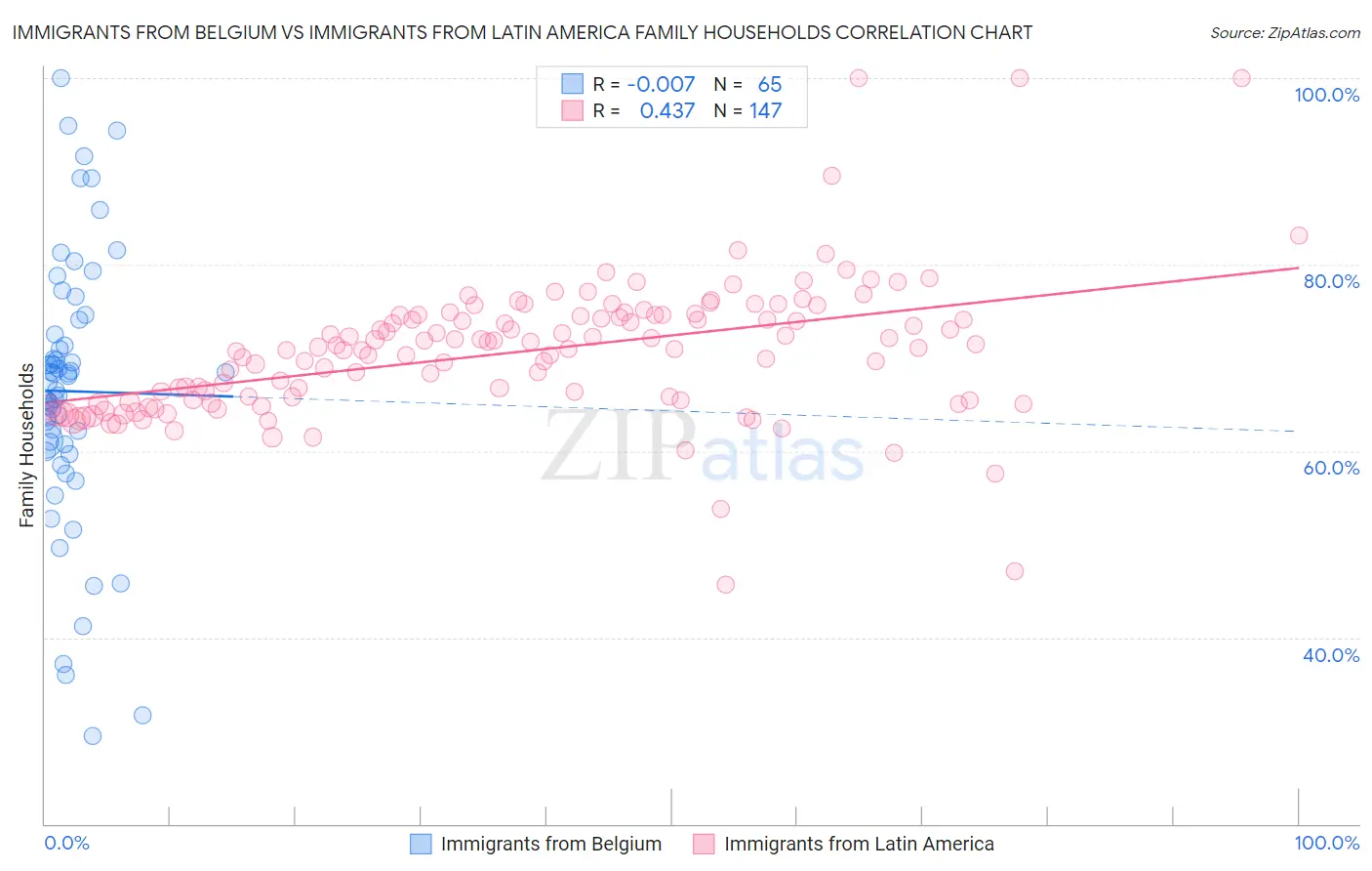 Immigrants from Belgium vs Immigrants from Latin America Family Households