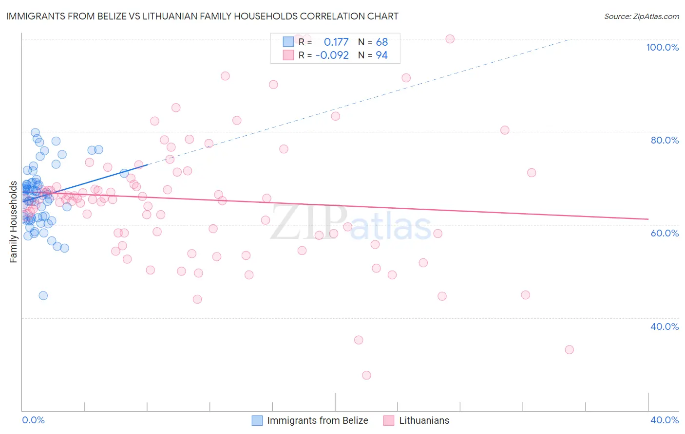 Immigrants from Belize vs Lithuanian Family Households