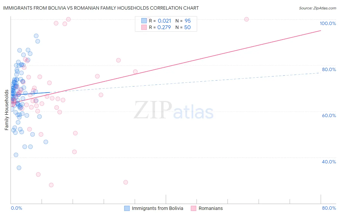 Immigrants from Bolivia vs Romanian Family Households