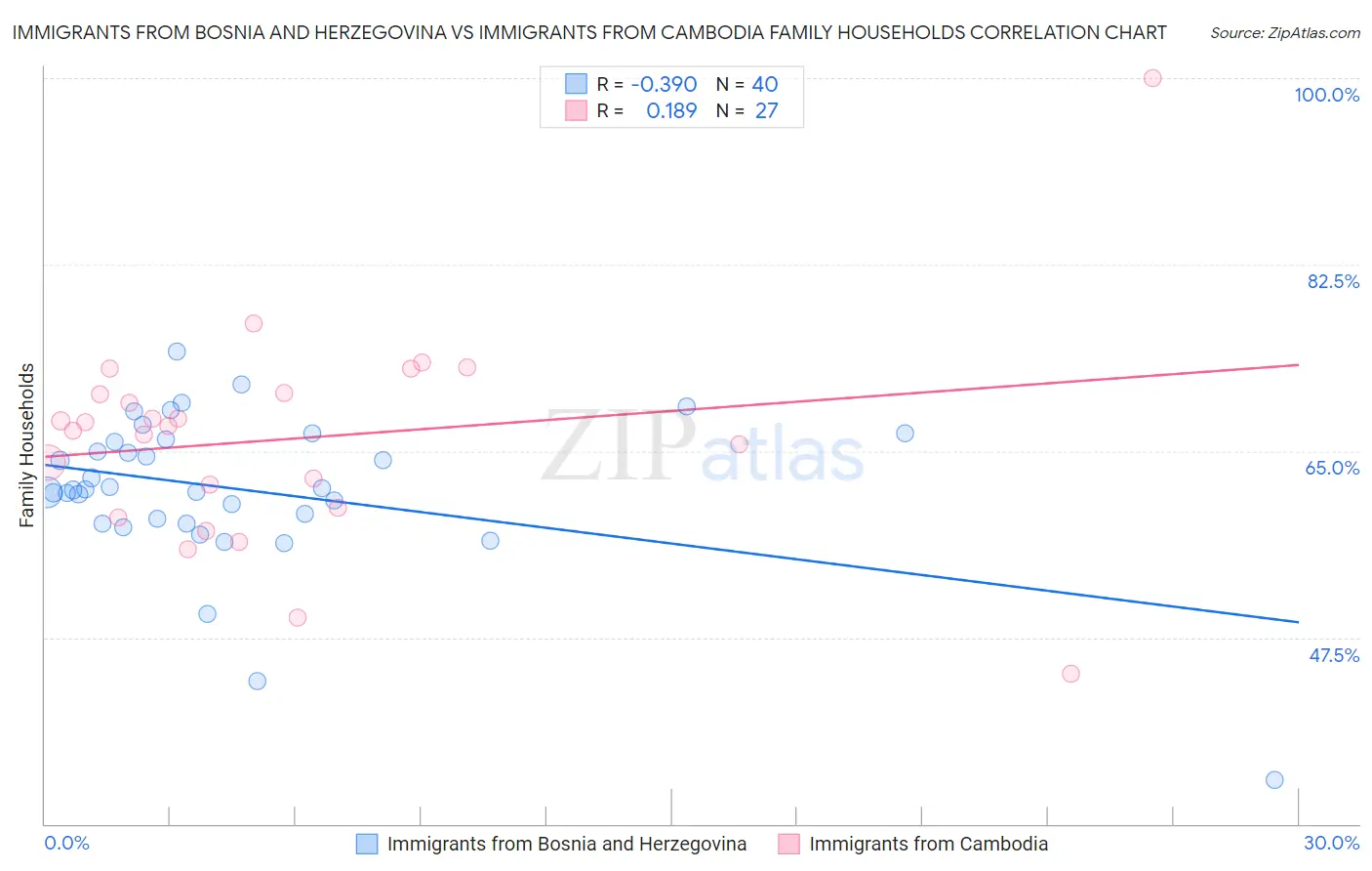 Immigrants from Bosnia and Herzegovina vs Immigrants from Cambodia Family Households