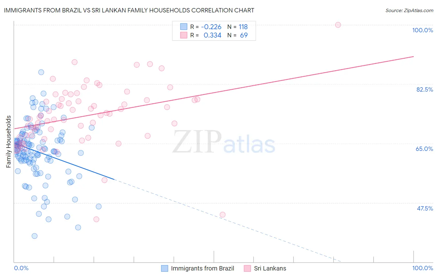 Immigrants from Brazil vs Sri Lankan Family Households