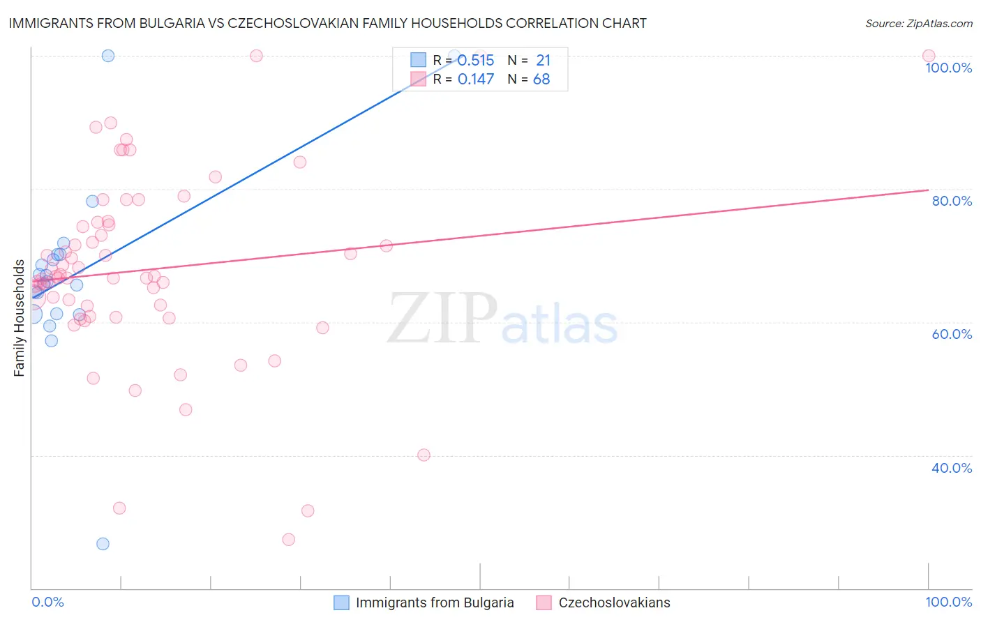 Immigrants from Bulgaria vs Czechoslovakian Family Households