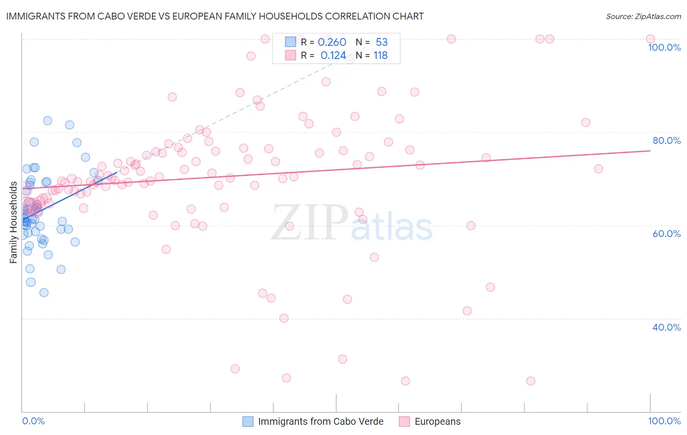 Immigrants from Cabo Verde vs European Family Households