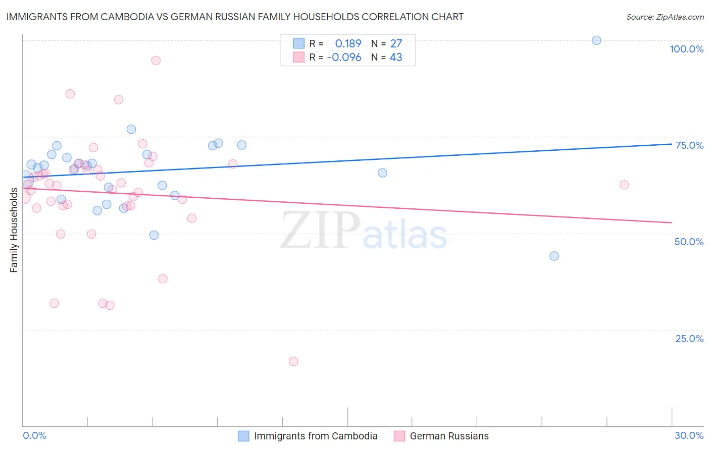 Immigrants from Cambodia vs German Russian Family Households