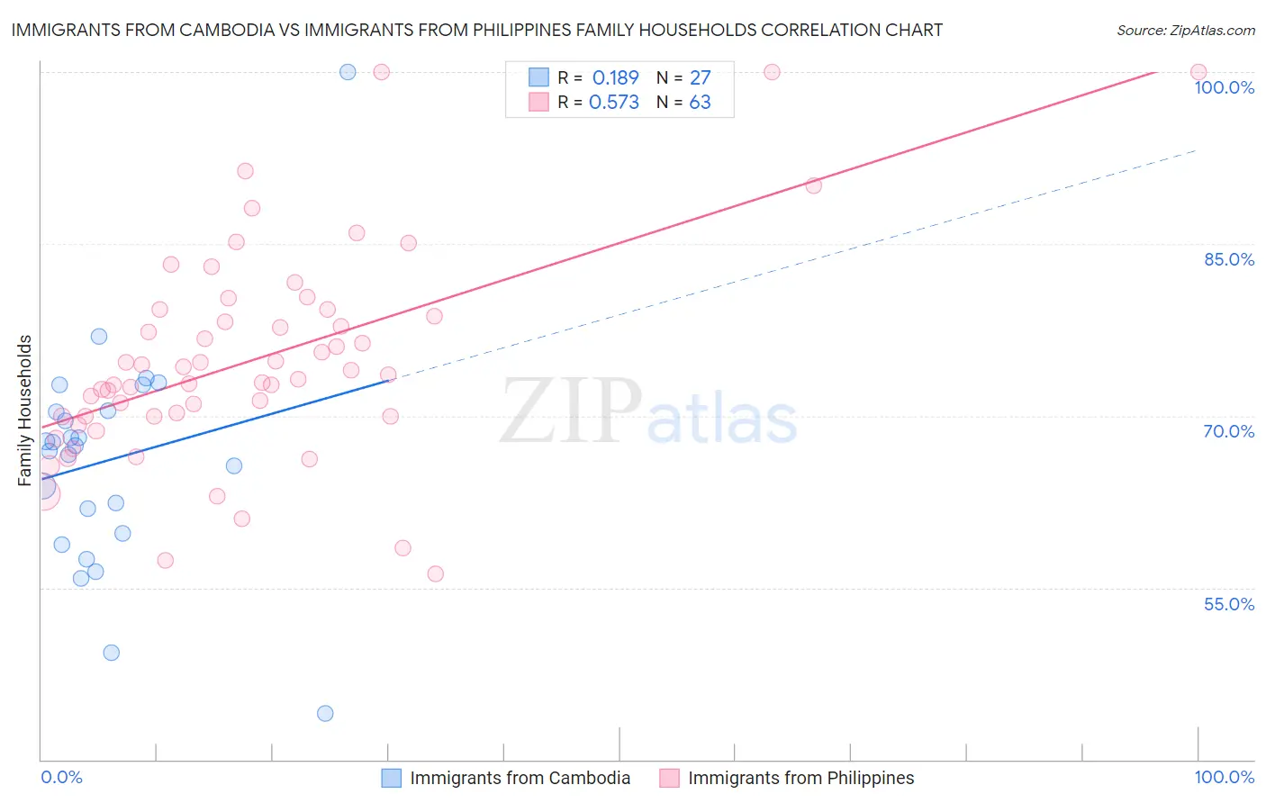 Immigrants from Cambodia vs Immigrants from Philippines Family Households