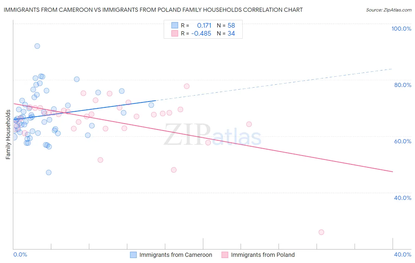 Immigrants from Cameroon vs Immigrants from Poland Family Households