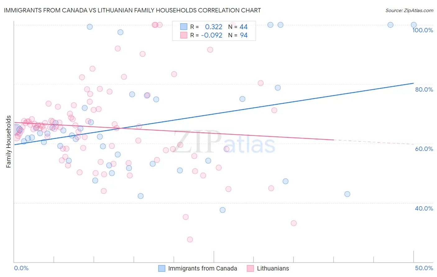 Immigrants from Canada vs Lithuanian Family Households