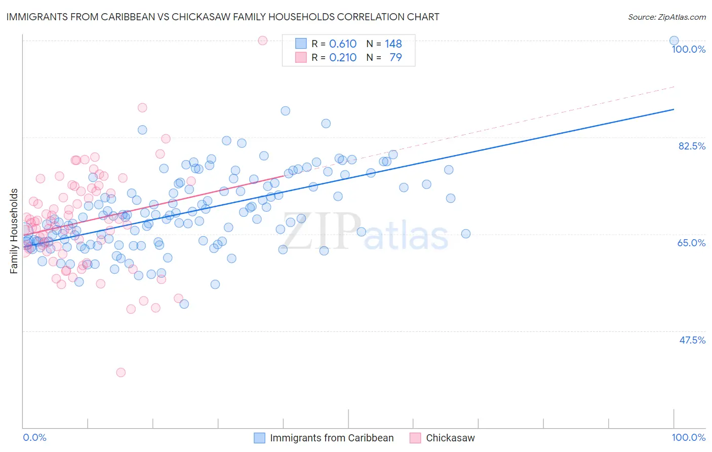 Immigrants from Caribbean vs Chickasaw Family Households