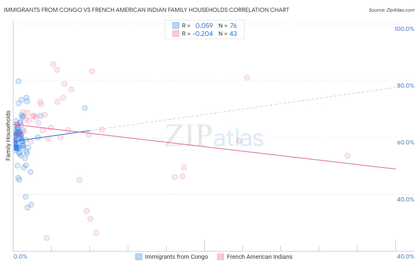 Immigrants from Congo vs French American Indian Family Households