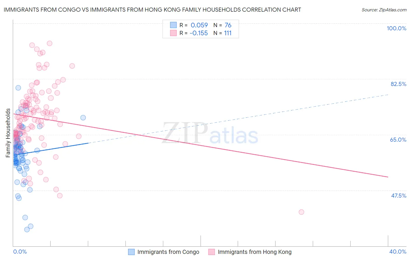 Immigrants from Congo vs Immigrants from Hong Kong Family Households