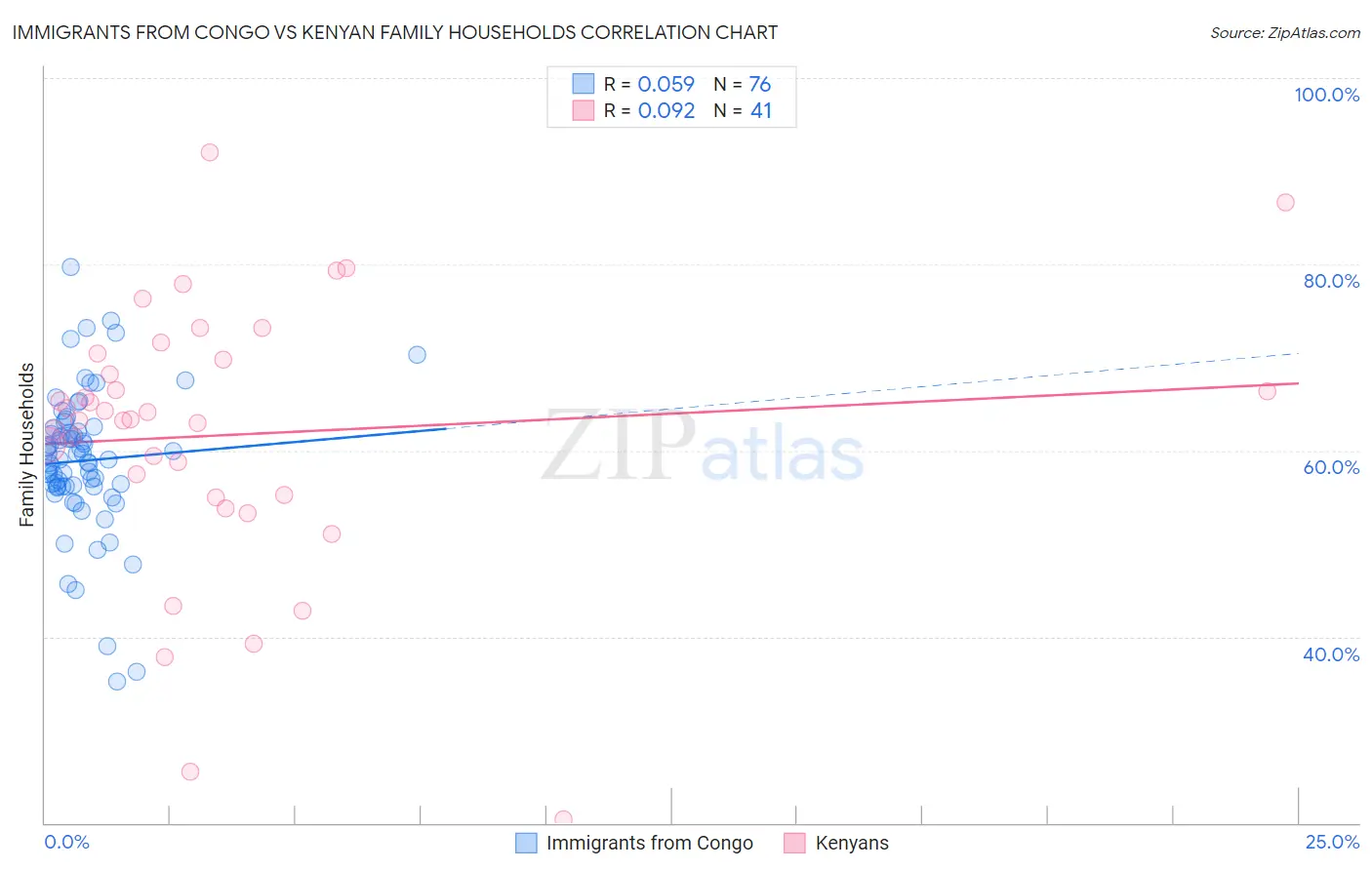 Immigrants from Congo vs Kenyan Family Households