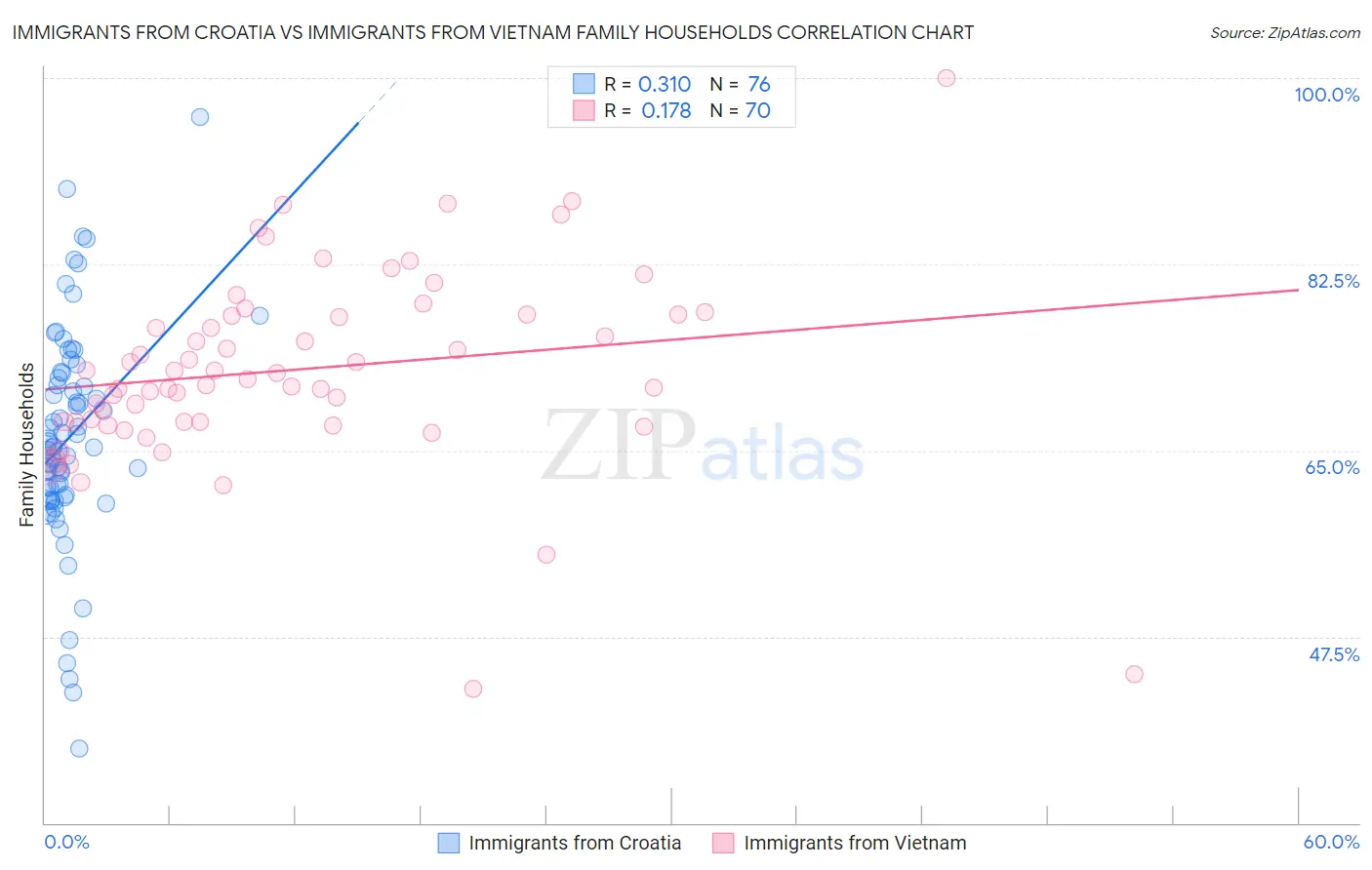 Immigrants from Croatia vs Immigrants from Vietnam Family Households