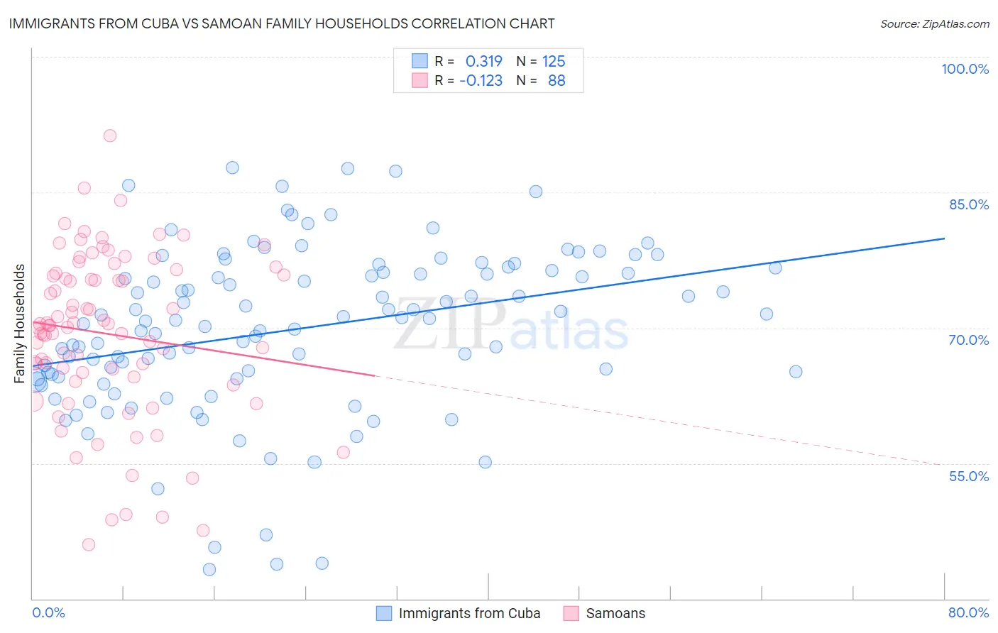 Immigrants from Cuba vs Samoan Family Households