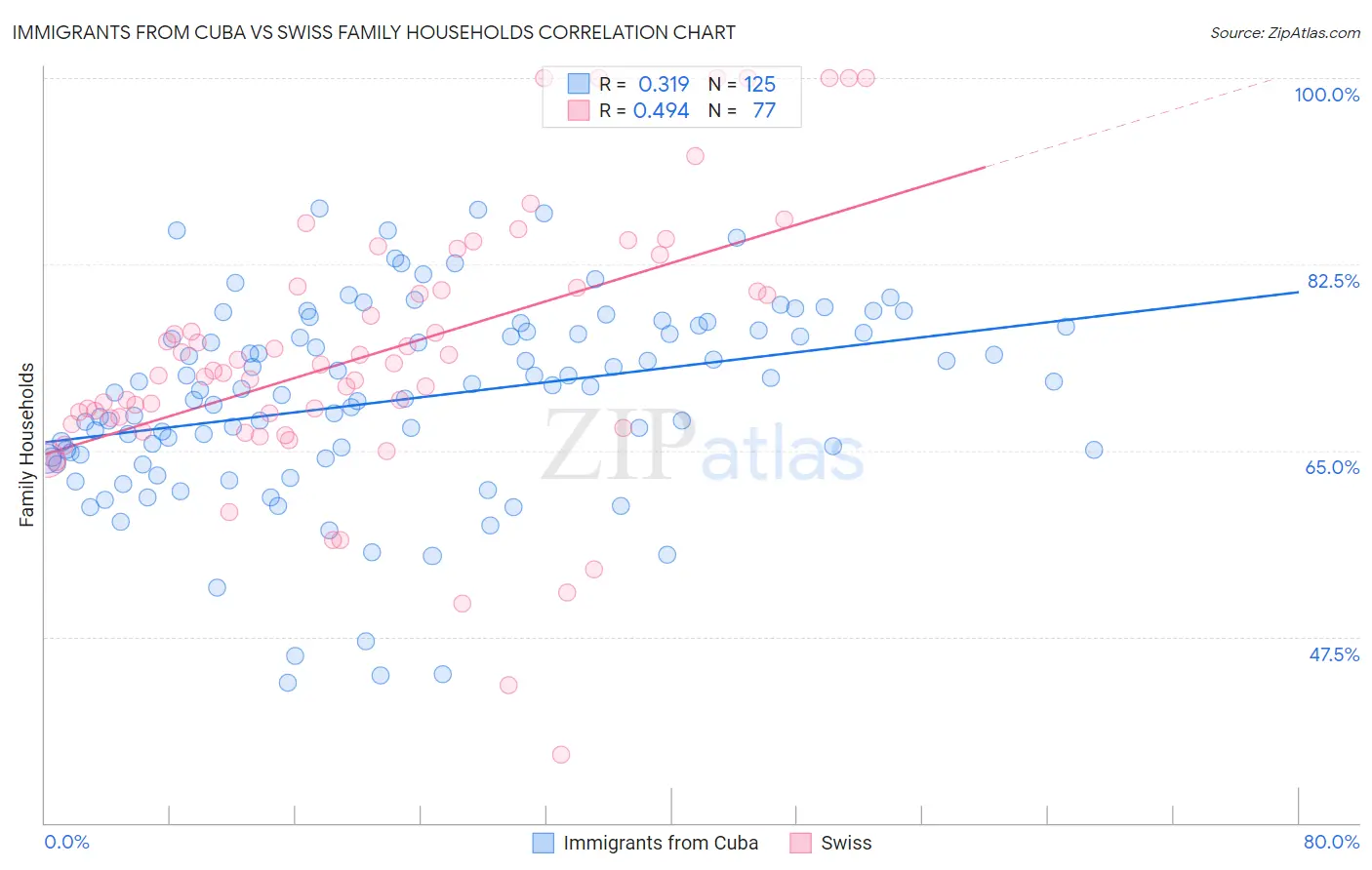 Immigrants from Cuba vs Swiss Family Households