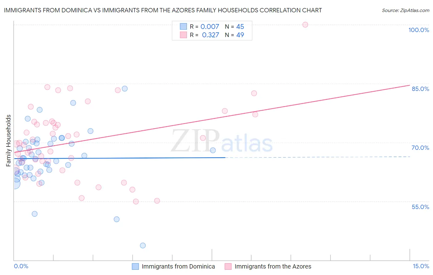 Immigrants from Dominica vs Immigrants from the Azores Family Households