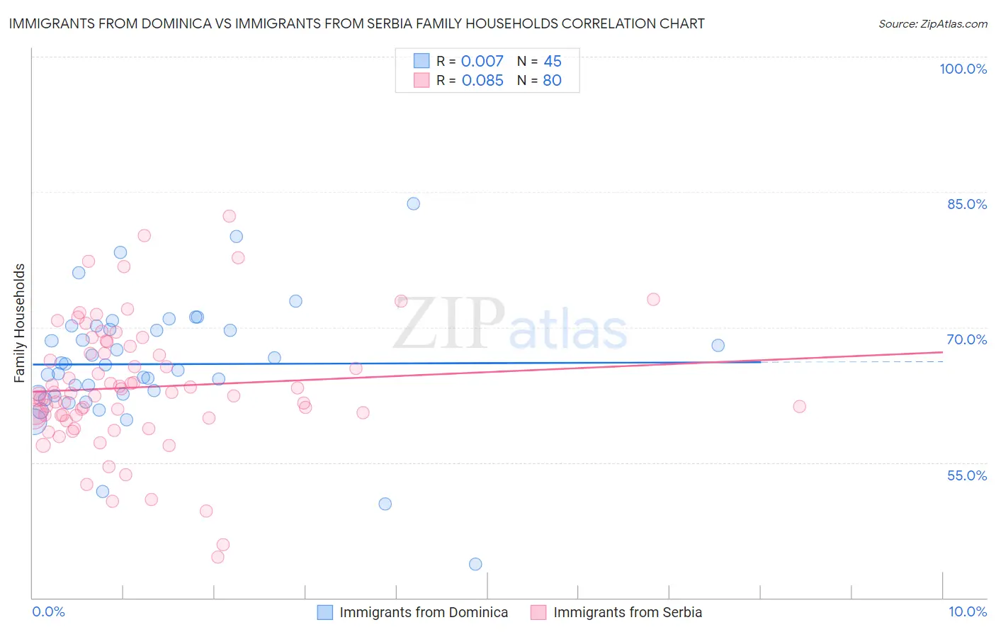 Immigrants from Dominica vs Immigrants from Serbia Family Households