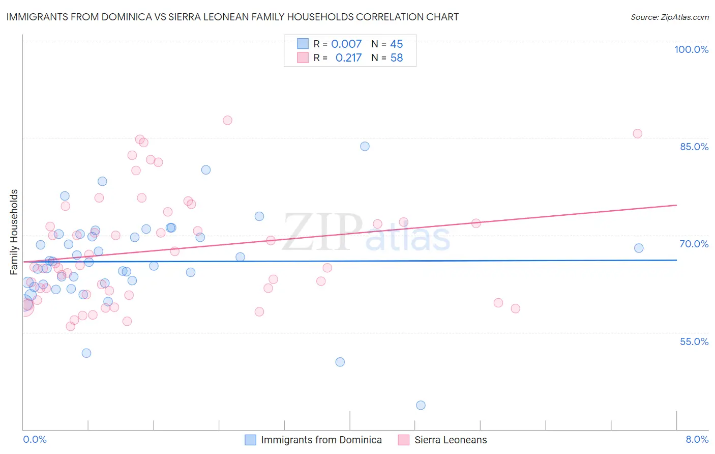 Immigrants from Dominica vs Sierra Leonean Family Households