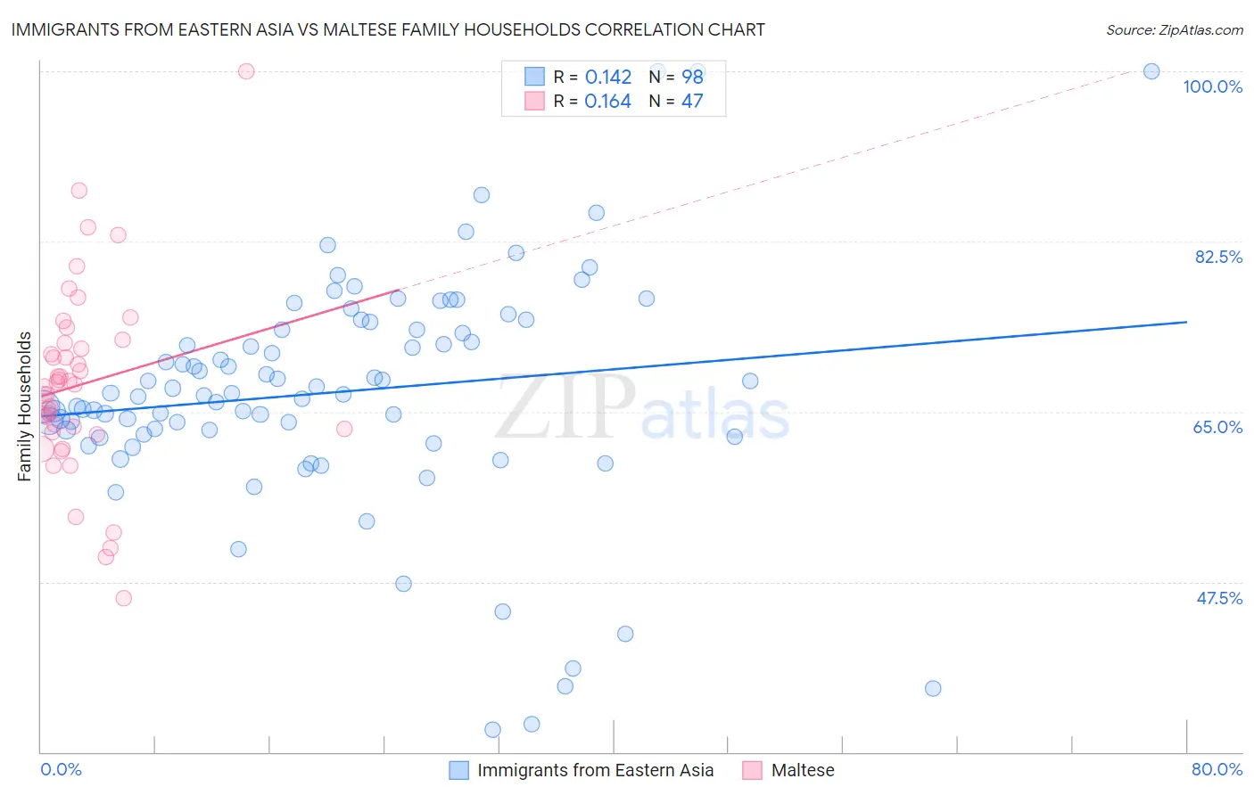 Immigrants from Eastern Asia vs Maltese Family Households