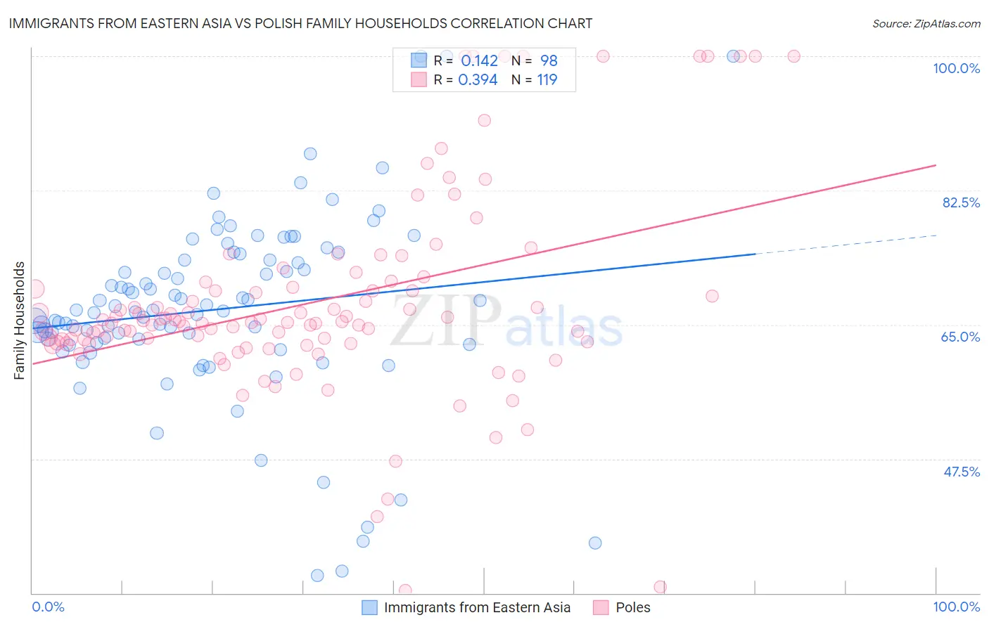 Immigrants from Eastern Asia vs Polish Family Households