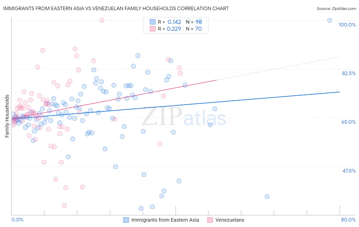 Immigrants from Eastern Asia vs Venezuelan Family Households