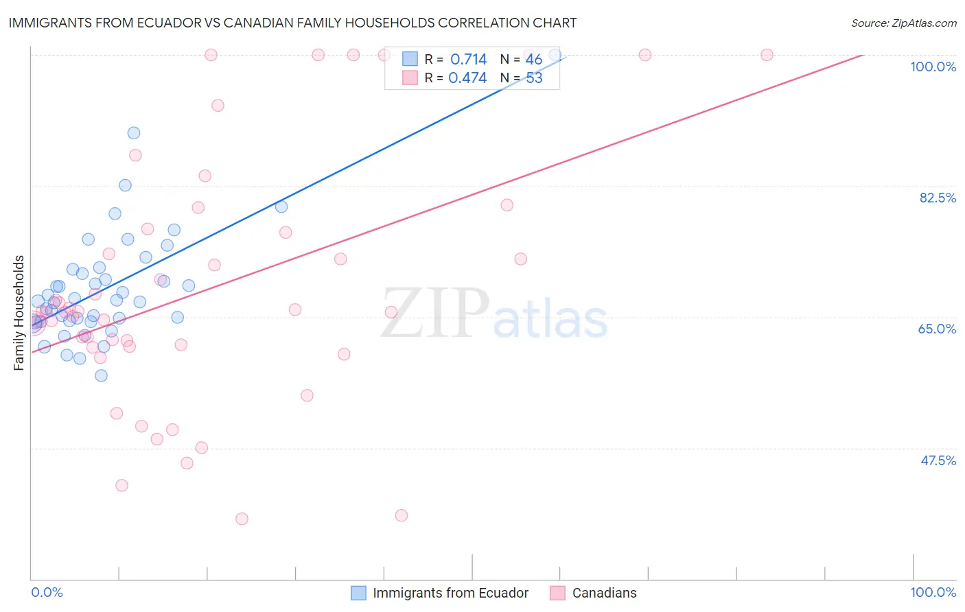 Immigrants from Ecuador vs Canadian Family Households