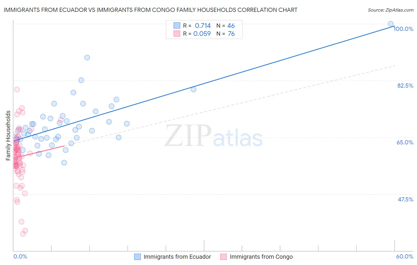 Immigrants from Ecuador vs Immigrants from Congo Family Households