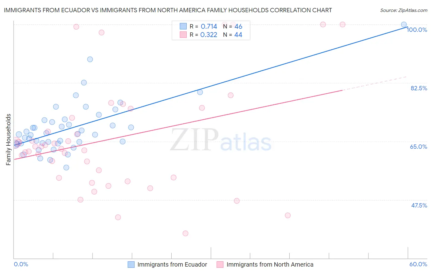 Immigrants from Ecuador vs Immigrants from North America Family Households