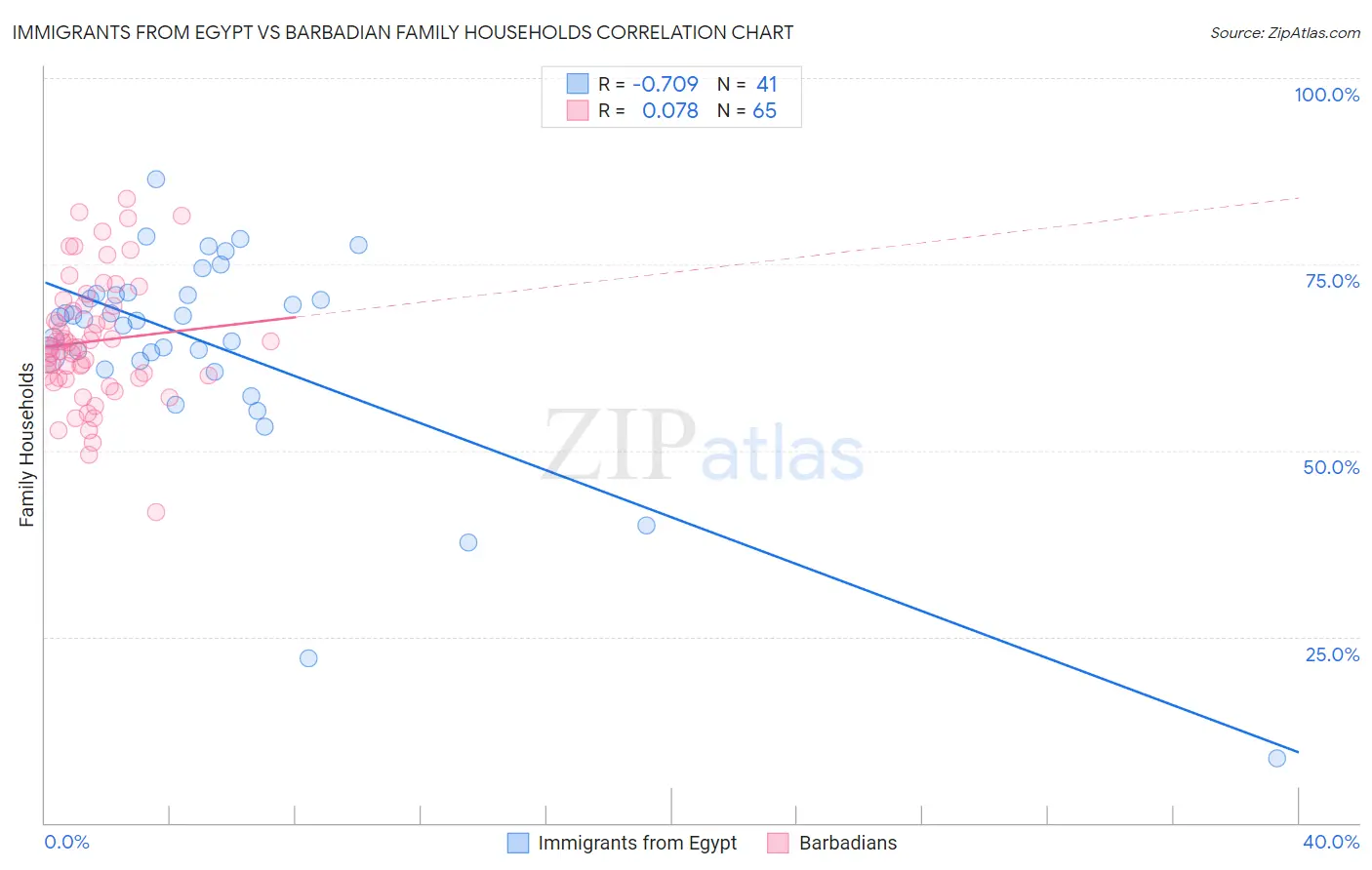 Immigrants from Egypt vs Barbadian Family Households