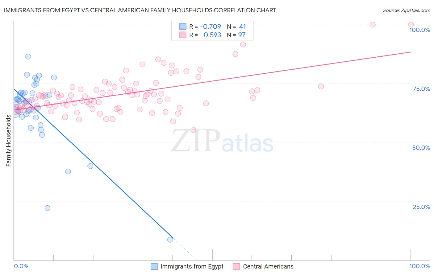 Immigrants from Egypt vs Central American Family Households