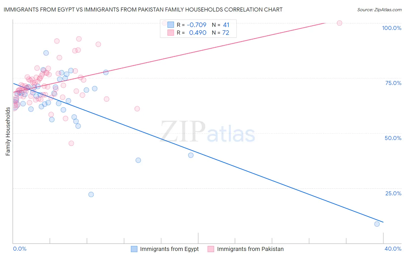 Immigrants from Egypt vs Immigrants from Pakistan Family Households