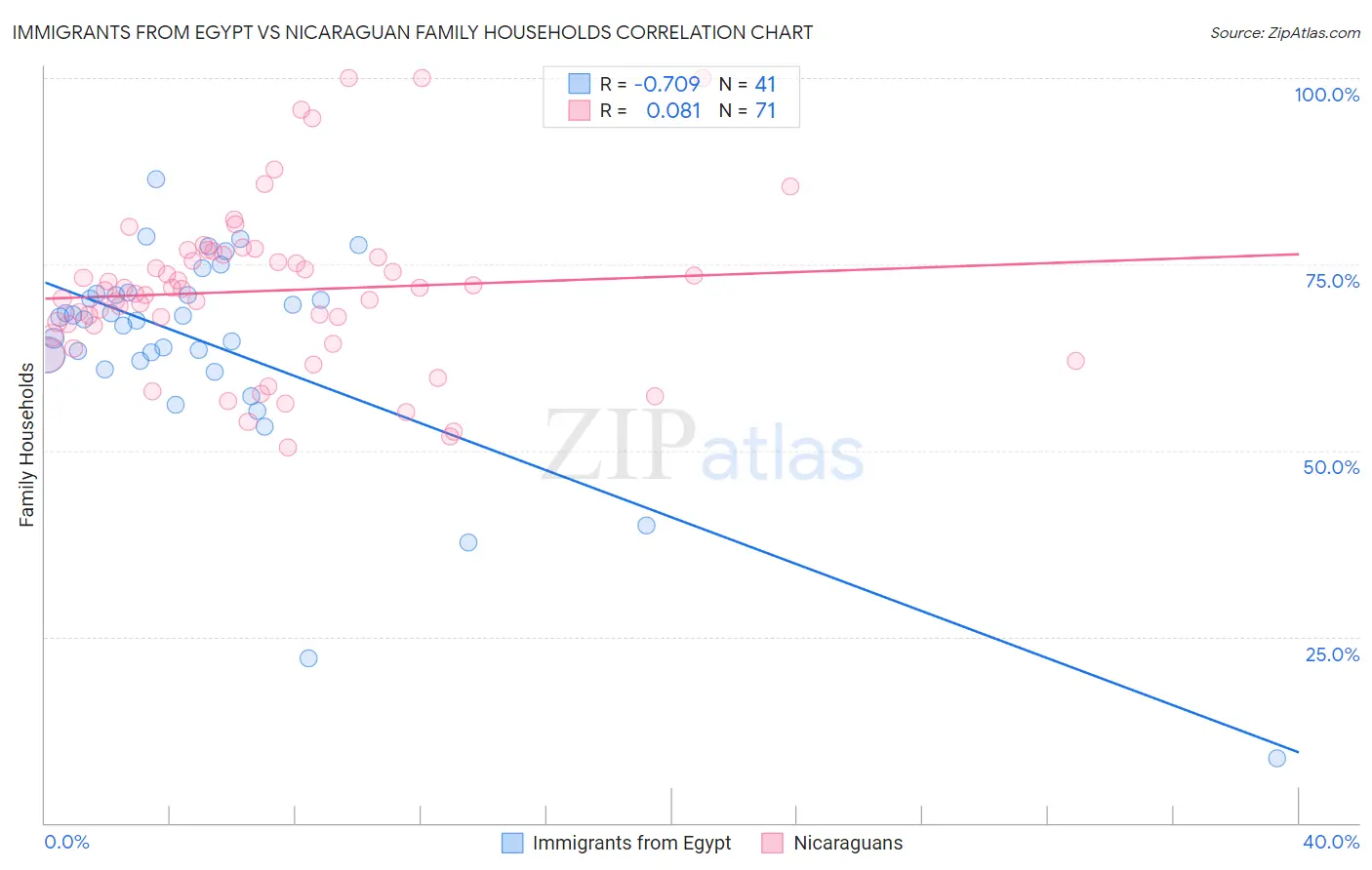 Immigrants from Egypt vs Nicaraguan Family Households