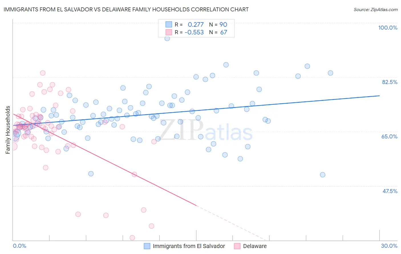 Immigrants from El Salvador vs Delaware Family Households