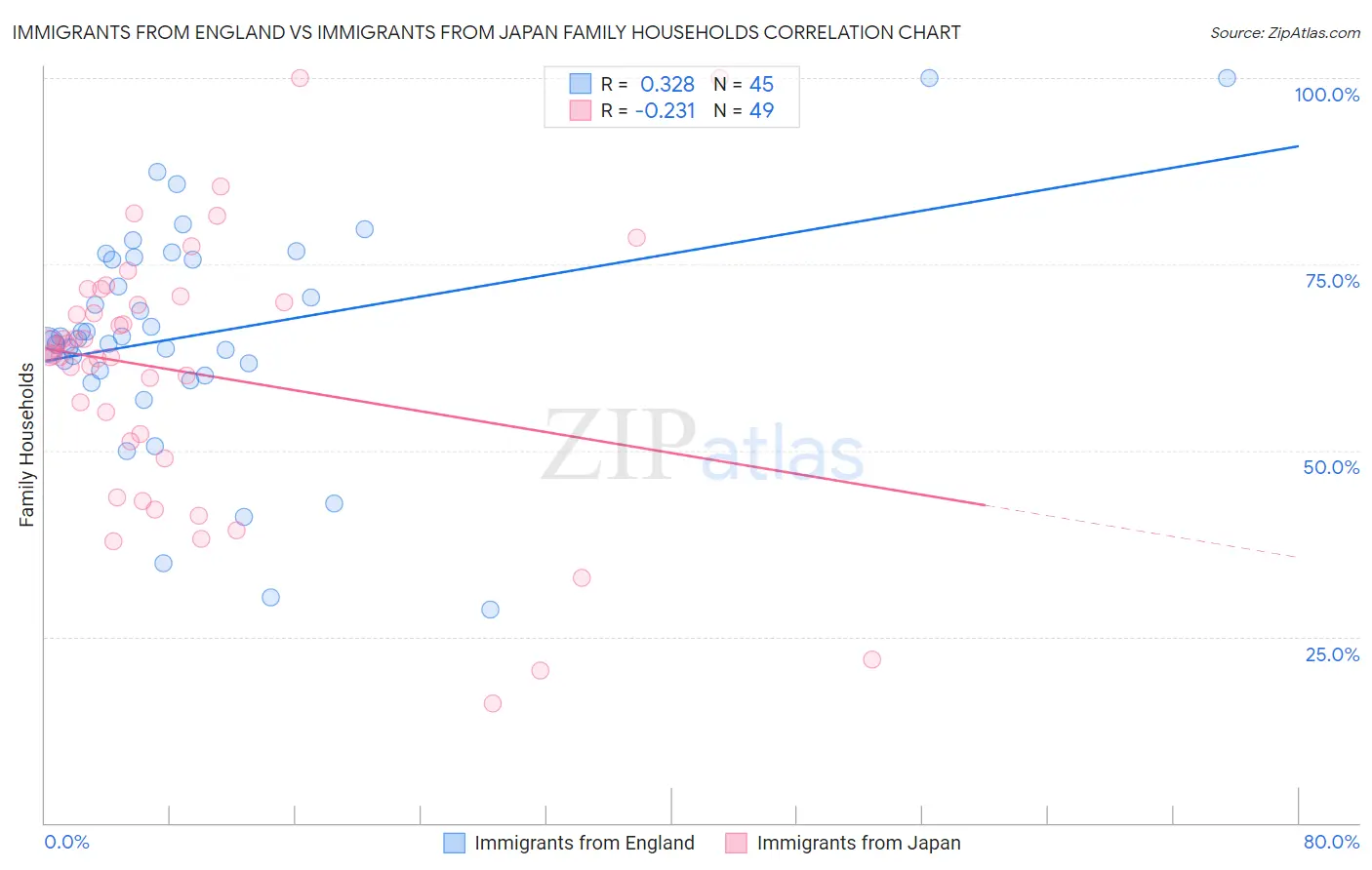 Immigrants from England vs Immigrants from Japan Family Households