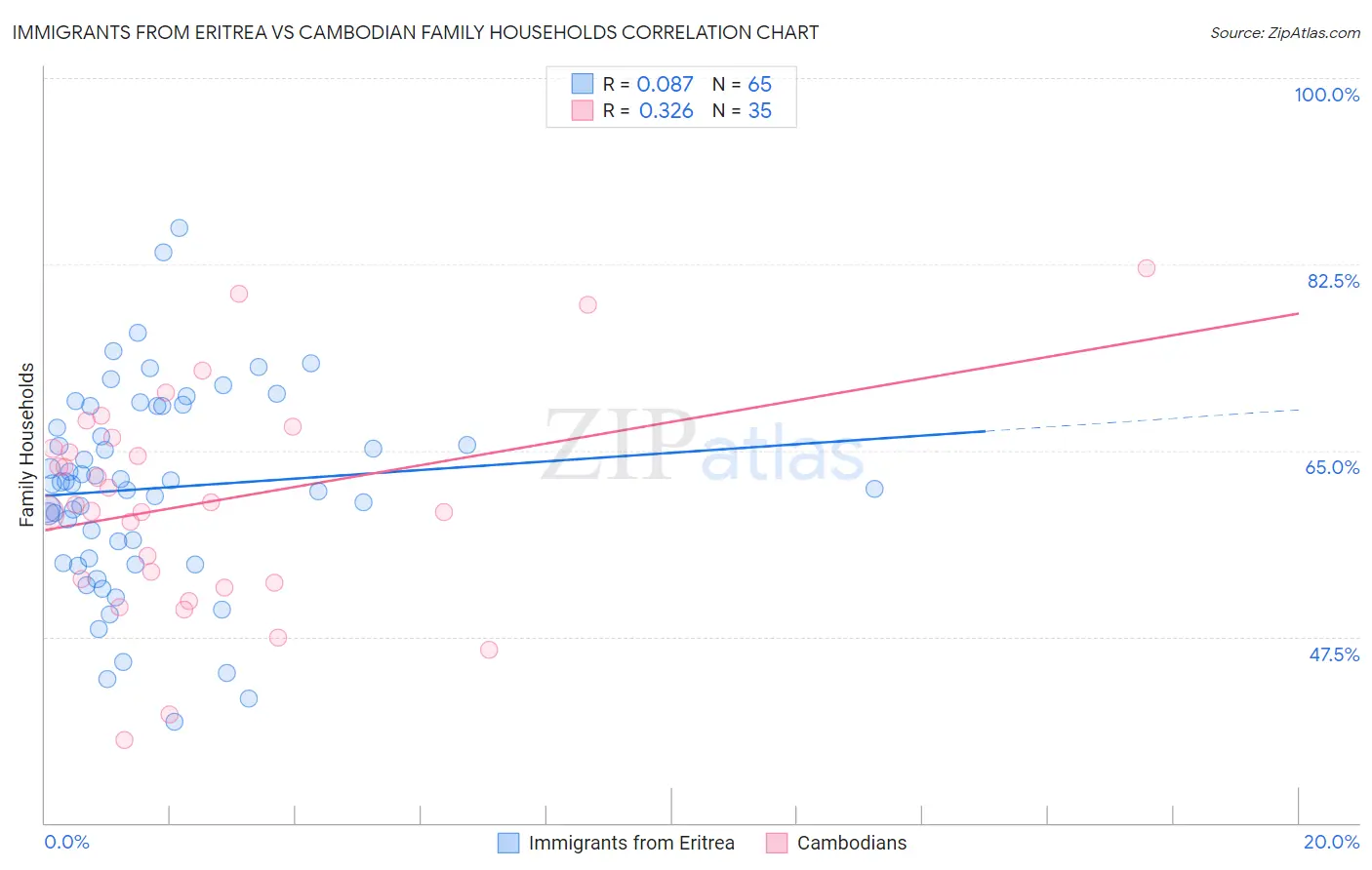 Immigrants from Eritrea vs Cambodian Family Households