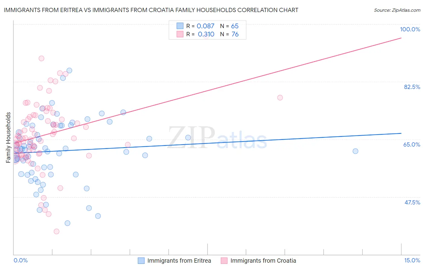 Immigrants from Eritrea vs Immigrants from Croatia Family Households