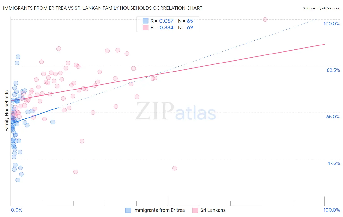 Immigrants from Eritrea vs Sri Lankan Family Households