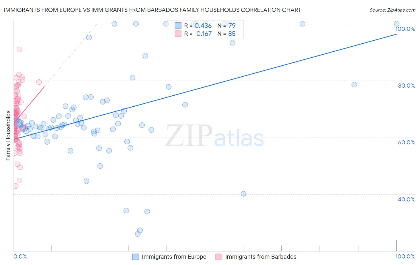 Immigrants from Europe vs Immigrants from Barbados Family Households