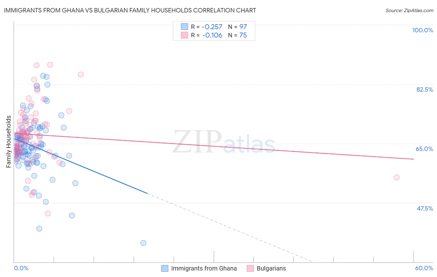 Immigrants from Ghana vs Bulgarian Family Households