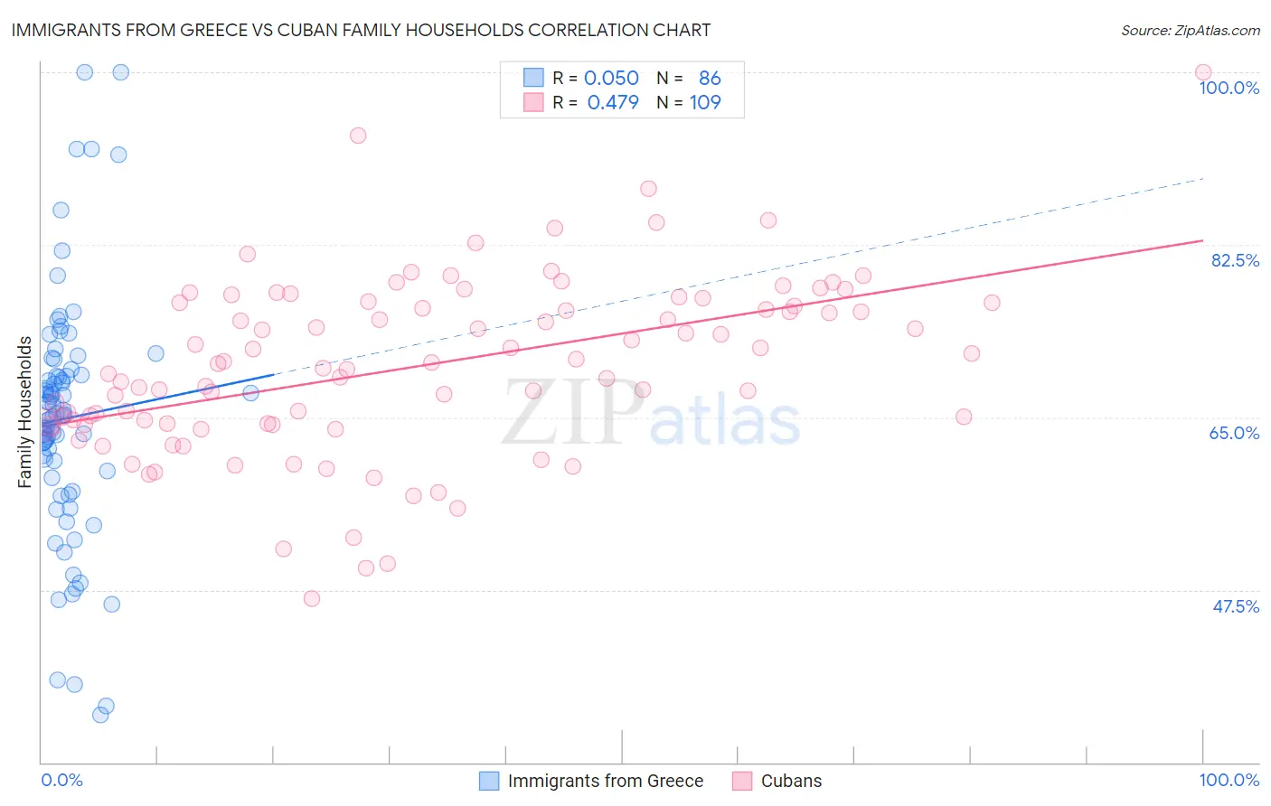 Immigrants from Greece vs Cuban Family Households