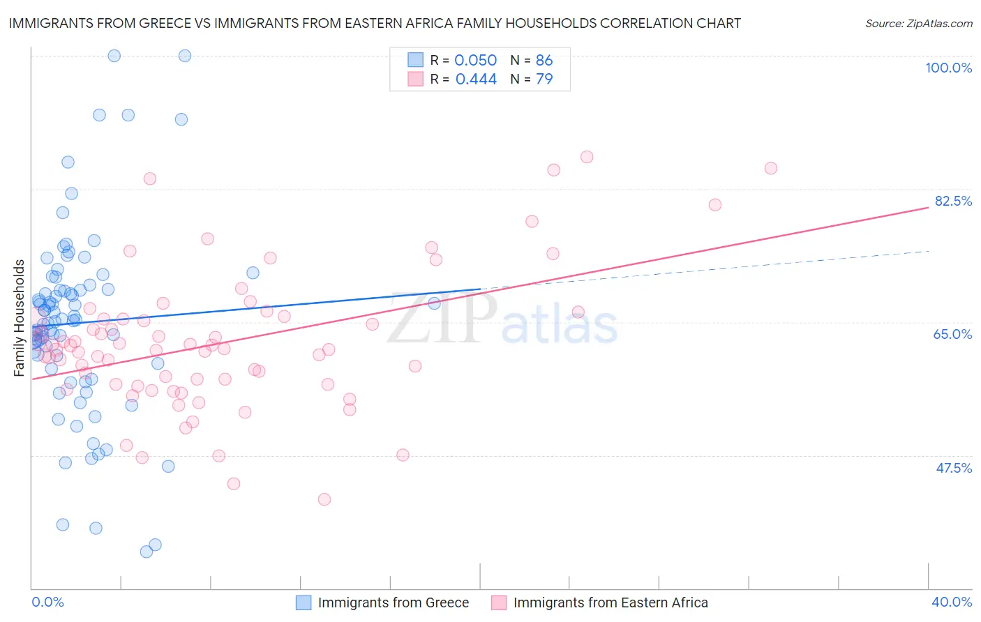 Immigrants from Greece vs Immigrants from Eastern Africa Family Households