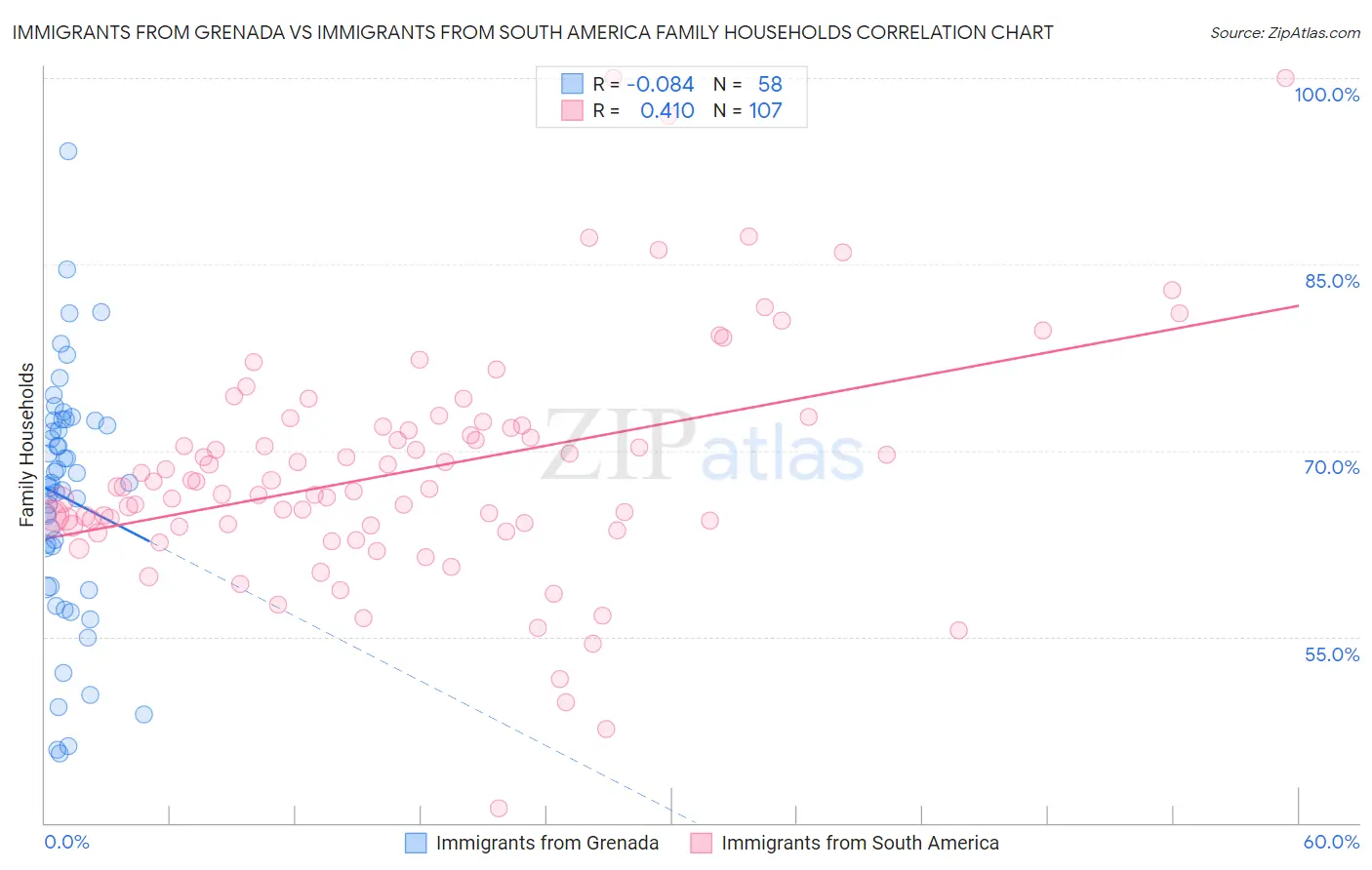 Immigrants from Grenada vs Immigrants from South America Family Households