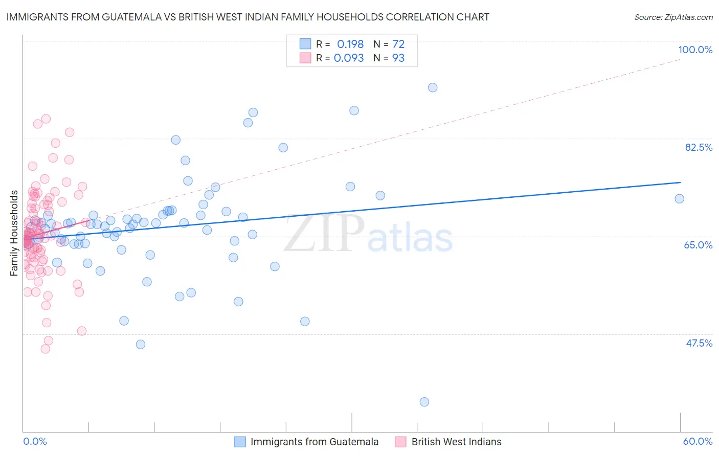 Immigrants from Guatemala vs British West Indian Family Households