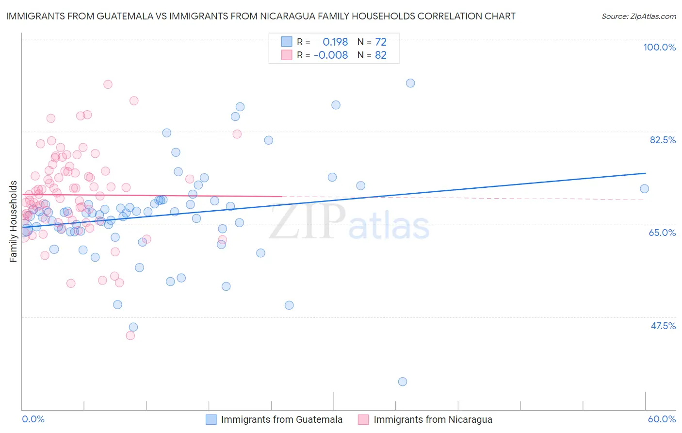 Immigrants from Guatemala vs Immigrants from Nicaragua Family Households