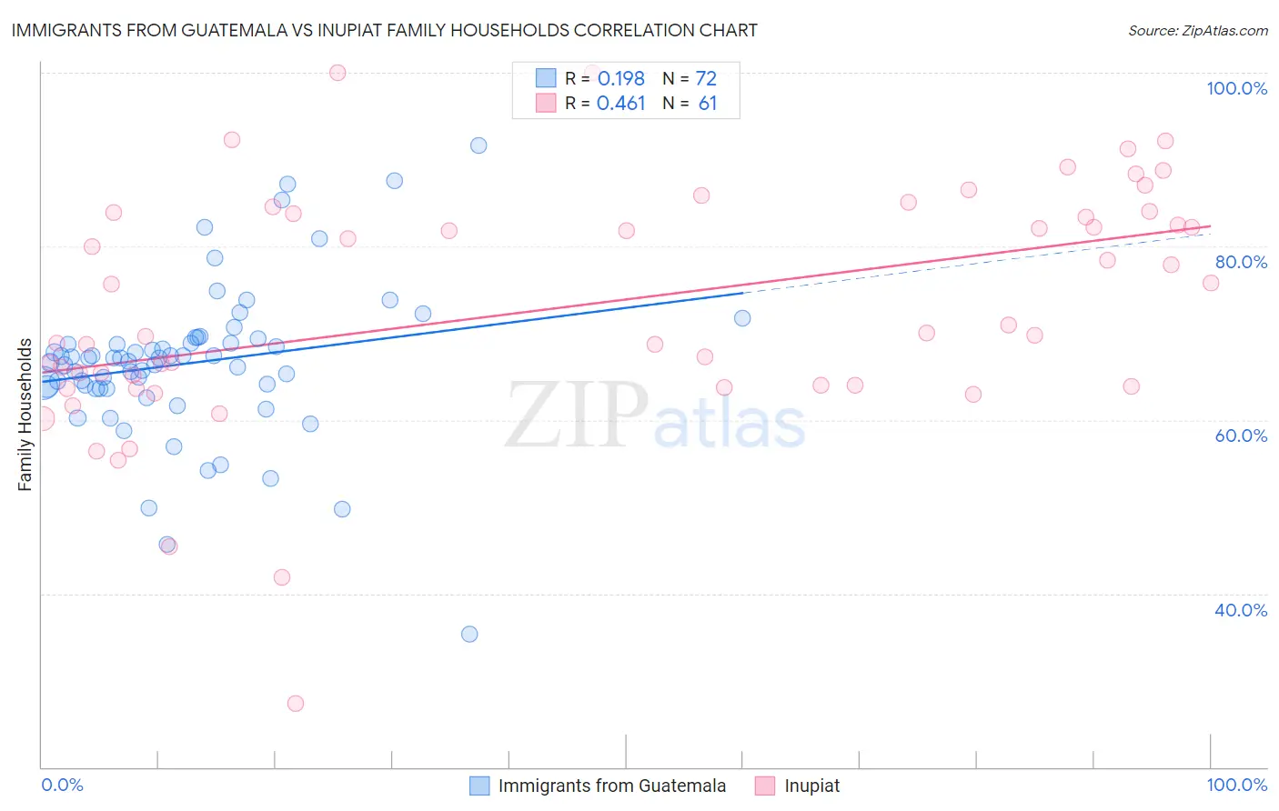 Immigrants from Guatemala vs Inupiat Family Households